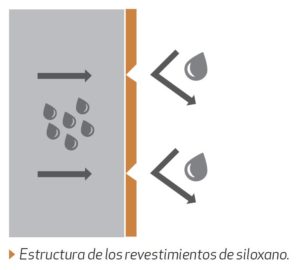 Estructura de los revestimientos de siloxano