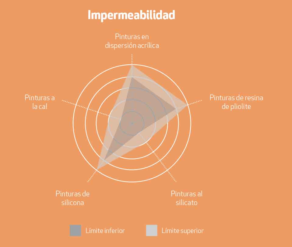 Límites de impermabilidad en los distintos tipo de pinturas