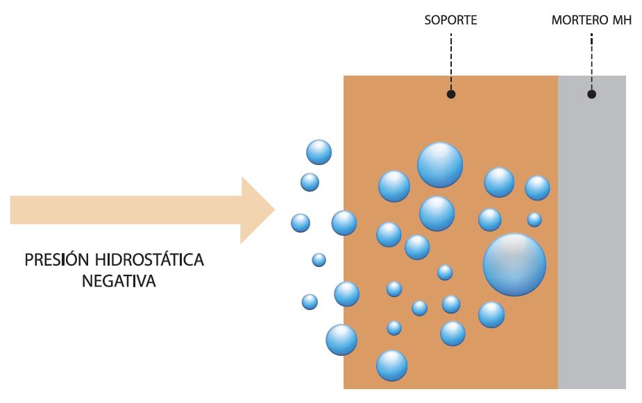 presión higrostática negativa
