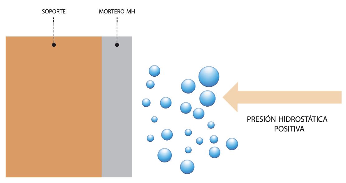 Presión higrostática positiva