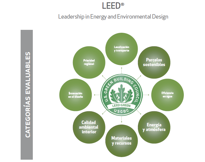 Infografía LEED