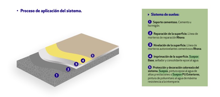 Proceso aplicación Suepox PU Exteriores