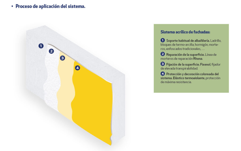 Sistema acrílico fachadas